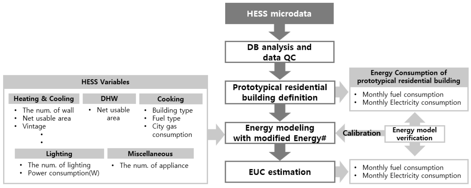 Estimation of End-Use Consumption and Building Energy Efficiency Rating ...