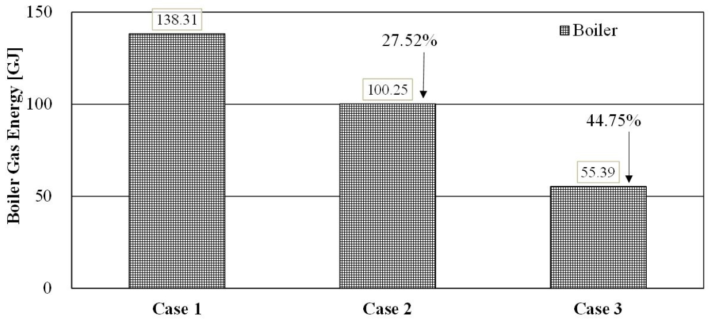 Comparison of Energy Consumption Depending on the Occupancybased HVAC