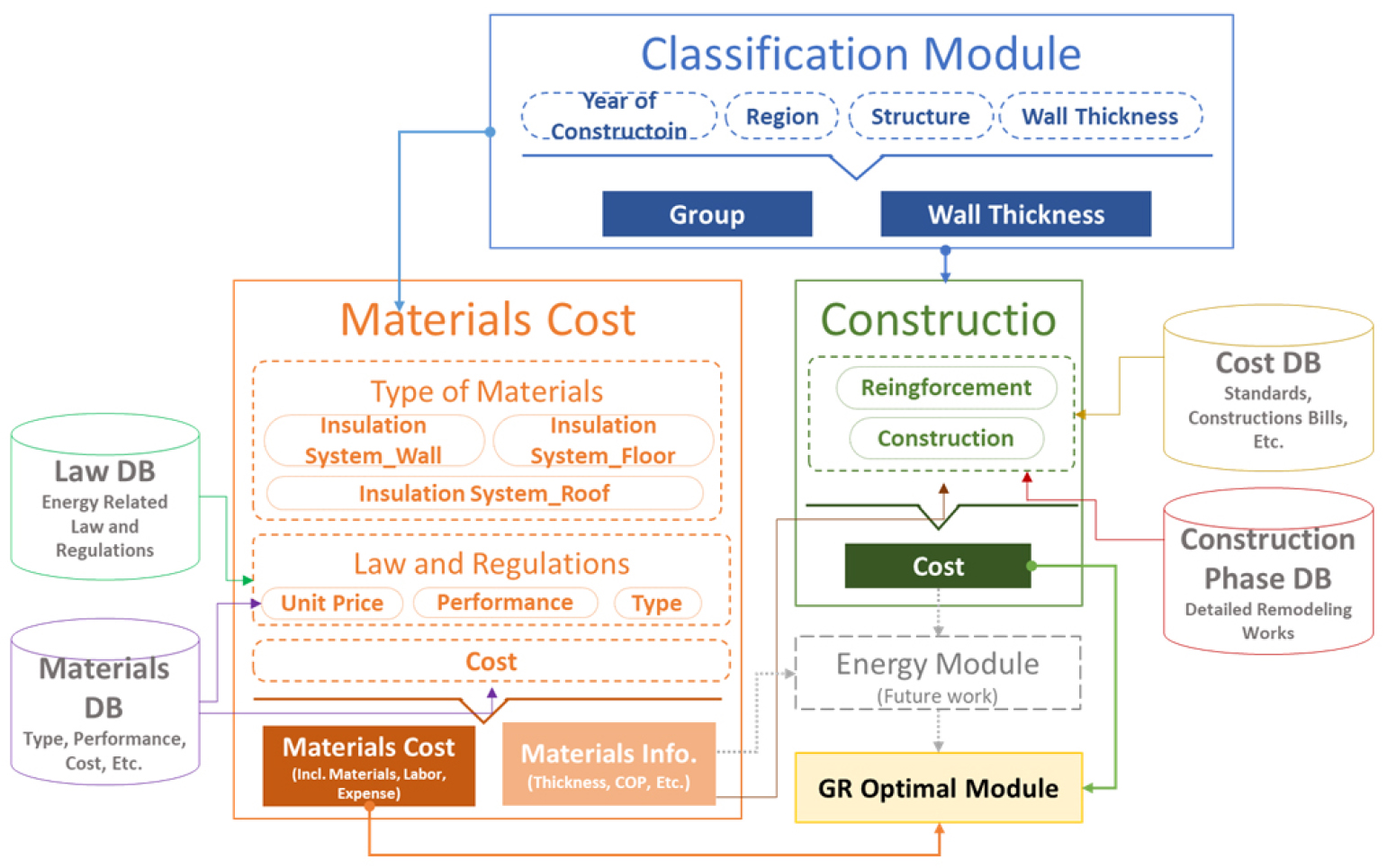 Development of a Construction Cost Prediction Model for Retrofit of Net ...