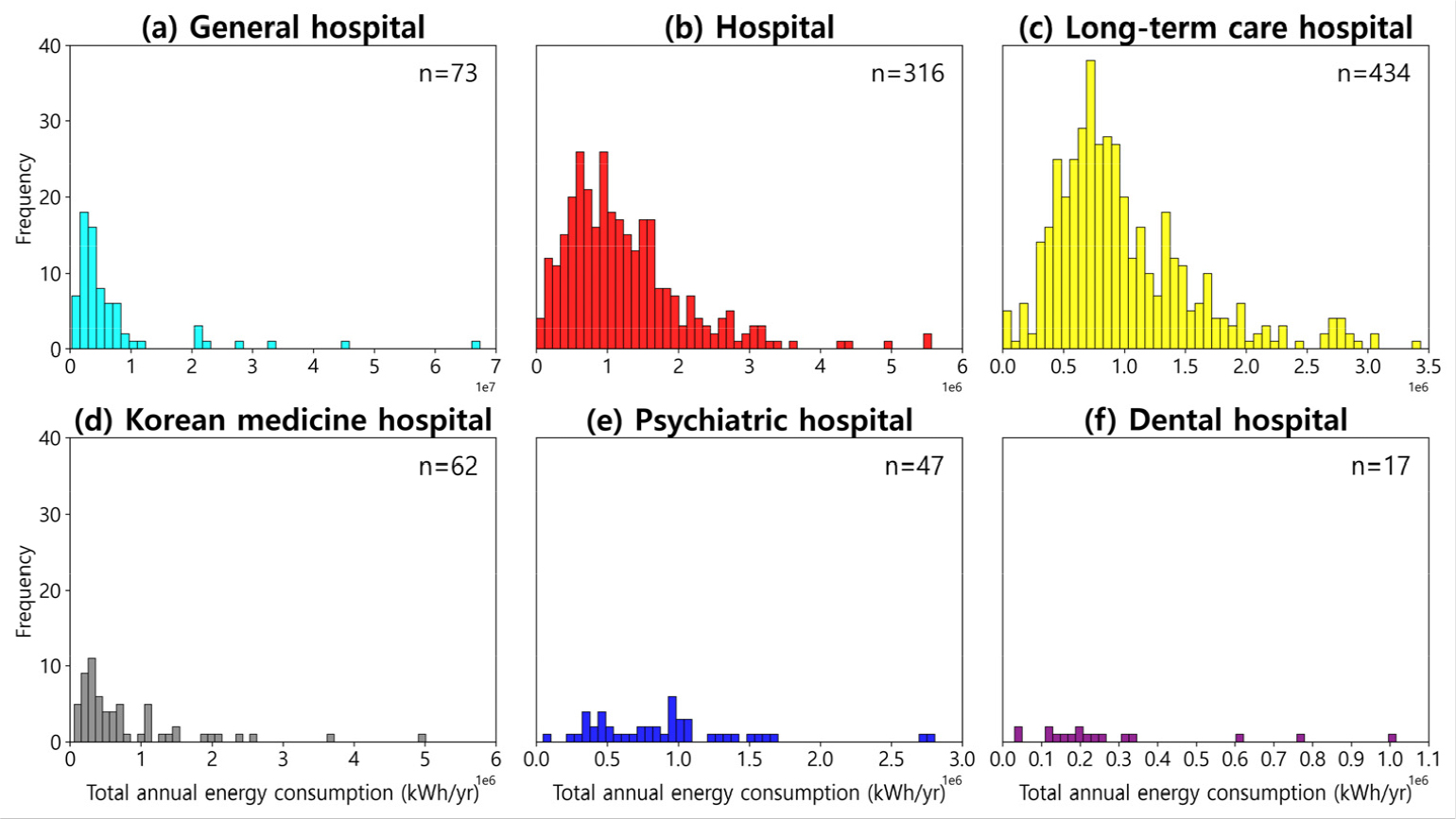 Analysis of Energy Usage Influencing Factors by Type of Medical ...