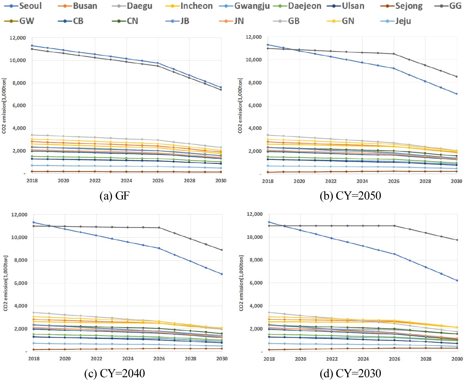 GHG Mitigation Pathway Scenarios for Metropolitan Governments under an ...